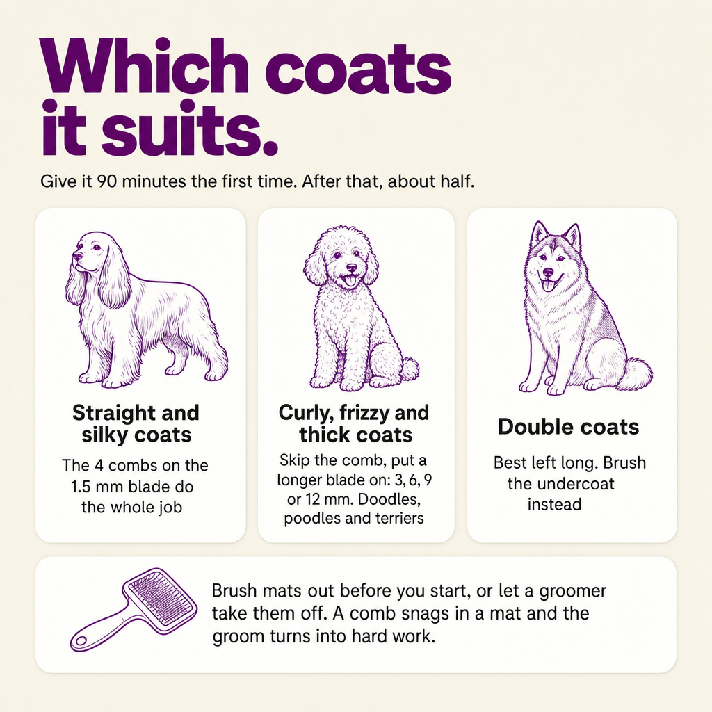 Which coats it suits: straight and silky coats with the combs, curly and thick coats with a longer blade, double coats best left long.